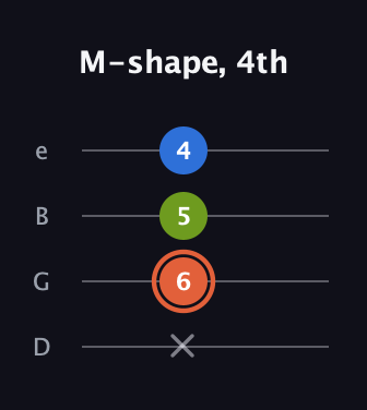 C♯ Minor Sharp 9th guitar tab — M-shape, 4th (x 6 5 4) in Chicago (DGBE)