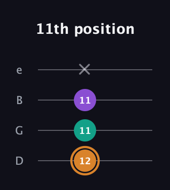 D Augmented Flat 13th guitar tab — 11th position (12 11 11 x) in Chicago (DGBE)