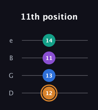 D Augmented Flat 5th guitar tab — 11th position (12 13 11 14) in Chicago (DGBE)