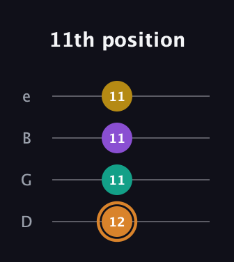 D Augmented Flat 9th guitar tab — 11th position (12 11 11 11) in Chicago (DGBE)