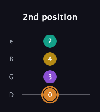 D Augmented Flat 9th guitar tab — 2nd position (0 3 4 2) in Chicago (DGBE)