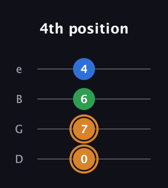 D Diminished Sharp 9th guitar tab — 4th position (0 7 6 4) in Chicago (DGBE)