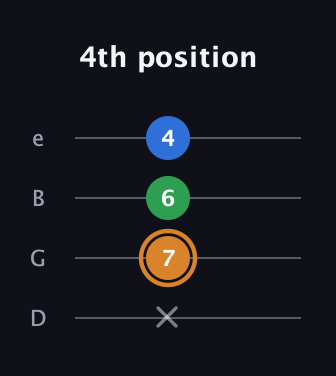 D Diminished Sharp 9th guitar tab — 4th position (x 7 6 4) in Chicago (DGBE)