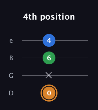 D Diminished Sharp 9th guitar tab — 4th position (0 x 6 4) in Chicago (DGBE)
