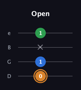 D Diminished Sharp 9th guitar tab — Open (0 1 x 1) in Chicago (DGBE)