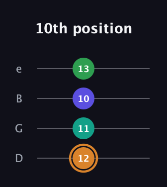 D Major Sharp 9th guitar tab — 10th position (12 11 10 13) in Chicago (DGBE)