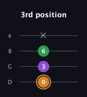 D Minor Sharp 5th guitar tab — 3rd position (0 3 6 x) in Chicago (DGBE)