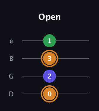 D Minor Sharp 9th guitar tab — Open (0 2 3 1) in Chicago (DGBE)