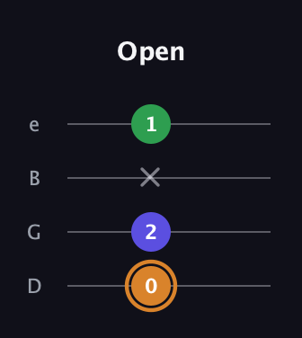 D Minor Sharp 9th guitar tab — Open (0 2 x 1) in Chicago (DGBE)