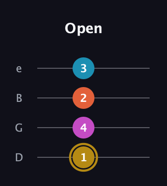 D♯ Augmented 7th Sharp 13th guitar tab — Open (1 4 2 3) in Chicago (DGBE)
