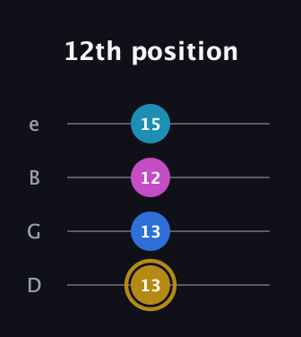 D♯ Augmented Added 11th guitar tab — 12th position (13 13 12 15) in Chicago (DGBE)