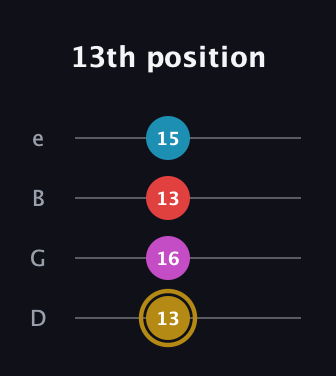 D♯ Augmented Added 13th guitar tab — 13th position (13 16 13 15) in Chicago (DGBE)