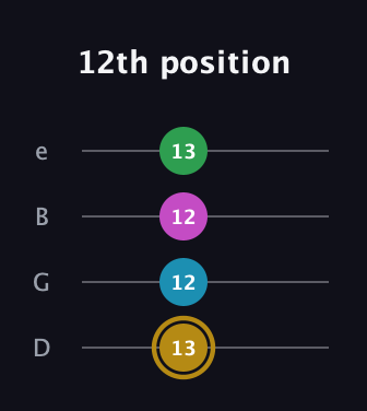 D♯ Augmented Added 2nd guitar tab — 12th position (13 12 12 13) in Chicago (DGBE)