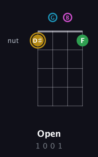 D♯ Augmented Added 2nd guitar chord — Open (1 0 0 1) fretboard diagram in Chicago (DGBE)