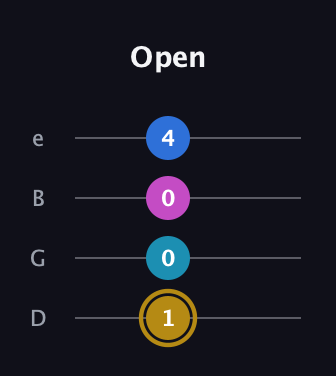 D♯ Augmented Added 4th guitar tab — Open (1 0 0 4) in Chicago (DGBE)