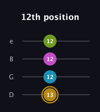 D♯ Augmented Flat 9th guitar tab — 12th position (13 12 12 12) in Chicago (DGBE)