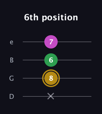 D♯ Augmented Suspended 2nd guitar tab — 6th position (x 8 6 7) in Chicago (DGBE)