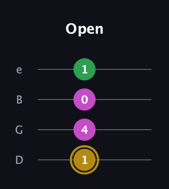 D♯ Augmented Suspended 2nd guitar tab — Open (1 4 0 1) in Chicago (DGBE)