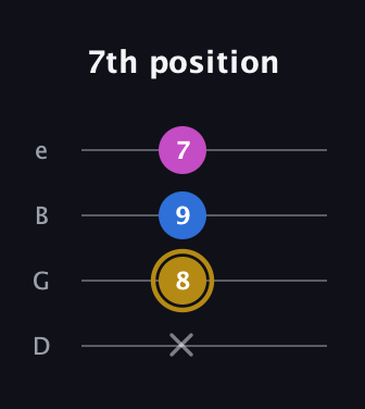 D♯ Augmented Suspended 4th guitar tab — 7th position (x 8 9 7) in Chicago (DGBE)