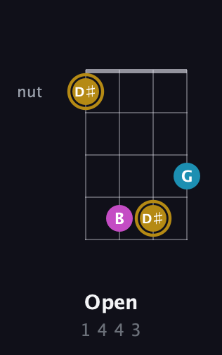 D♯ Augmented guitar chord — Open (1 4 4 3) fretboard diagram in Chicago (DGBE)