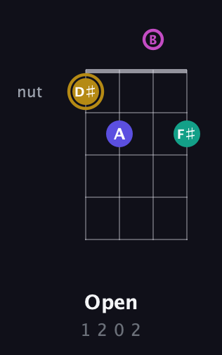 D♯ Diminished Sharp 5th guitar chord — Open (1 2 0 2) fretboard diagram in Chicago (DGBE)