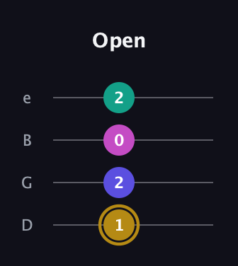 D♯ Diminished Sharp 5th guitar tab — Open (1 2 0 2) in Chicago (DGBE)
