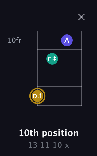 D♯ Diminished Sharp 9th guitar chord — 10th position (13 11 10 x) fretboard diagram in Chicago (DGBE)