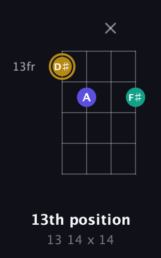 D♯ Diminished Sharp 9th guitar chord — 13th position (13 14 x 14) fretboard diagram in Chicago (DGBE)