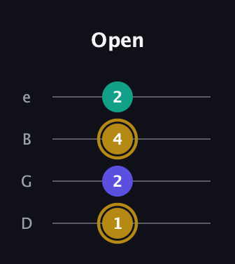 D♯ Diminished Sharp 9th guitar tab — Open (1 2 4 2) in Chicago (DGBE)