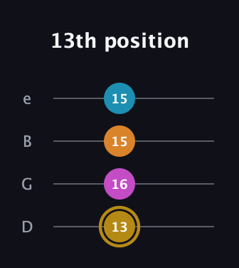 D♯ Major 7th Sharp 5th guitar tab — 13th position (13 16 15 15) in Chicago (DGBE)