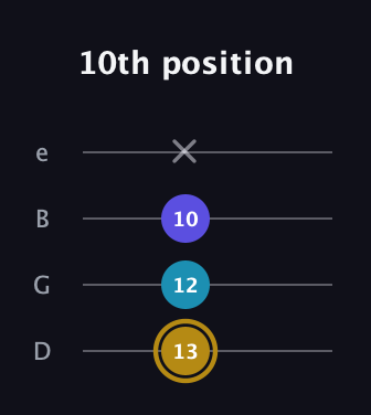 D♯ Major Flat 5th guitar tab — 10th position (13 12 10 x) in Chicago (DGBE)