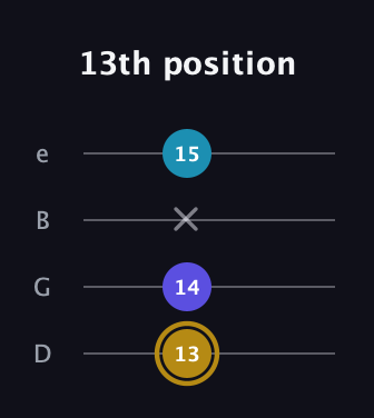 D♯ Major Flat 5th guitar tab — 13th position (13 14 x 15) in Chicago (DGBE)