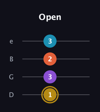 D♯ Major Sharp 13th guitar tab — Open (1 3 2 3) in Chicago (DGBE)
