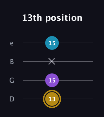 D♯ Major guitar tab — 13th position (13 15 x 15) in Chicago (DGBE)