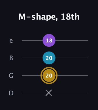 D♯ Major guitar tab — M-shape, 18th (x 20 20 18) in Chicago (DGBE)