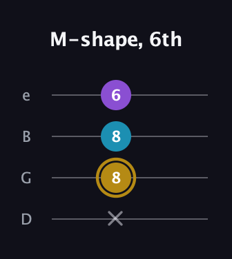 D♯ Major guitar tab — M-shape, 6th (x 8 8 6) in Chicago (DGBE)