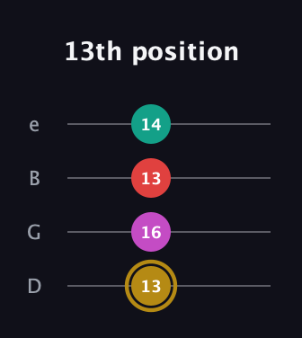 D♯ Minor 6th Sharp 5th guitar tab — 13th position (13 16 13 14) in Chicago (DGBE)