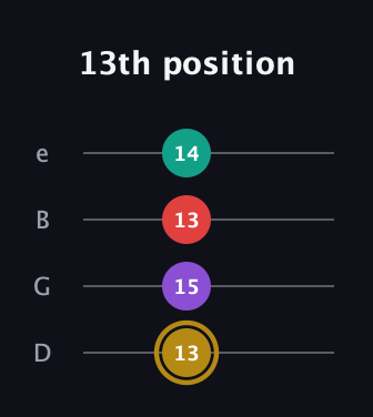 D♯ Minor 6th Sharp 9th guitar tab — 13th position (13 15 13 14) in Chicago (DGBE)