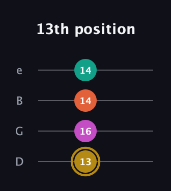 D♯ Minor 7th Sharp 5th guitar tab — 13th position (13 16 14 14) in Chicago (DGBE)