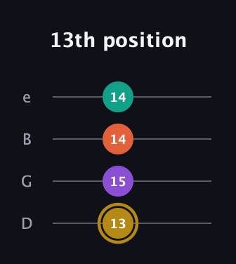 D♯ Minor 7th Sharp 9th guitar tab — 13th position (13 15 14 14) in Chicago (DGBE)