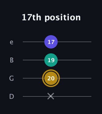 D♯ Minor Flat 5th guitar tab — 17th position (x 20 19 17) in Chicago (DGBE)