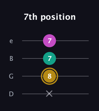 D♯ Minor Sharp 5th guitar tab — 7th position (x 8 7 7) in Chicago (DGBE)