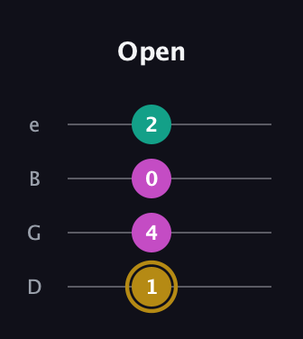 D♯ Minor Sharp 5th guitar tab — Open (1 4 0 2) in Chicago (DGBE)
