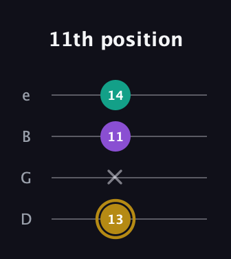 D♯ Minor Sharp 9th guitar tab — 11th position (13 x 11 14) in Chicago (DGBE)