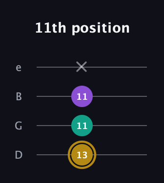 D♯ Minor Sharp 9th guitar tab — 11th position (13 11 11 x) in Chicago (DGBE)