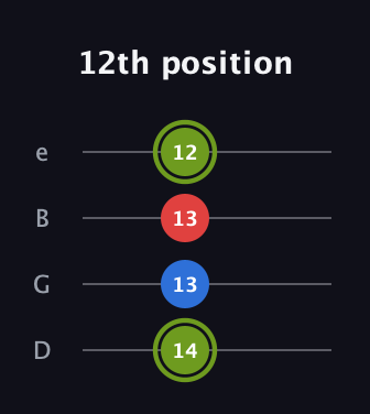 E Augmented Flat 13th guitar tab — 12th position (14 13 13 12) in Chicago (DGBE)