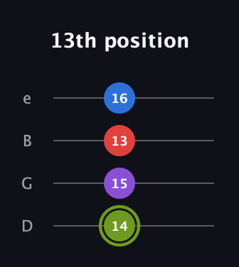 E Augmented Flat 5th guitar tab — 13th position (14 15 13 16) in Chicago (DGBE)