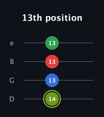 E Augmented Flat 9th guitar tab — 13th position (14 13 13 13) in Chicago (DGBE)