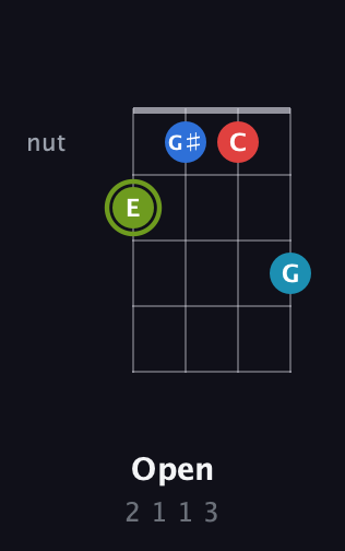 E Augmented Sharp 9th guitar chord — Open (2 1 1 3) fretboard diagram in Chicago (DGBE)