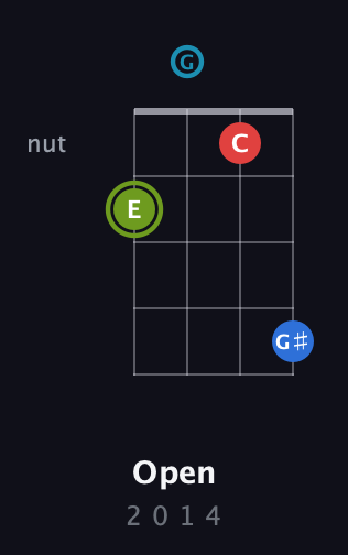 E Augmented Sharp 9th guitar chord — Open (2 0 1 4) fretboard diagram in Chicago (DGBE)
